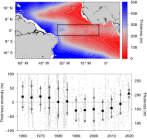 Surface oxygenated layer thickness (oxygen larger than 120 μmol kg−1) in the tropical Atlantic (upper panel) and time series obtained in the black box (lower panel). The layer thickness defines the habitat of tropical pelagic fish.